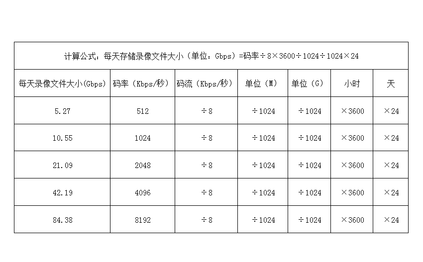 視頻監(jiān)控系統(tǒng)錄像存儲大小計(jì)算方法