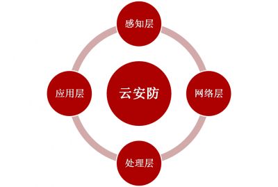 “云監(jiān)控”的概念、原理、應(yīng)用及發(fā)展