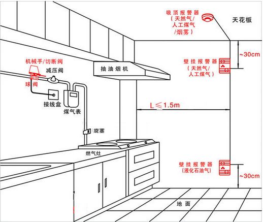 燃氣報警器安裝示意圖