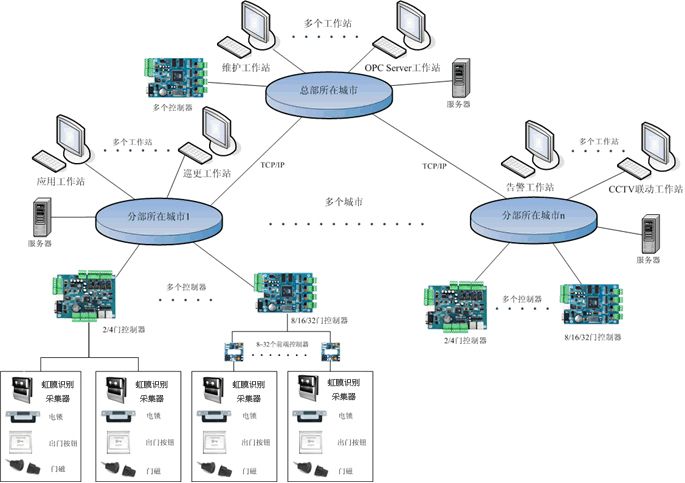 虹膜大型網絡門禁系統(tǒng)