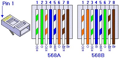 網(wǎng)線(xiàn)568A 568B