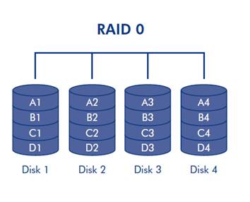 RAID0，RAID1，RAID5，RAID10介紹與應(yīng)用，容量計(jì)算方法