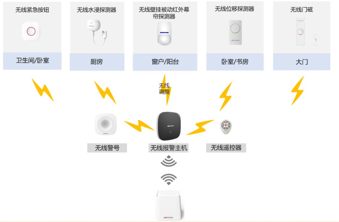 無線報警應(yīng)用拓?fù)鋱D