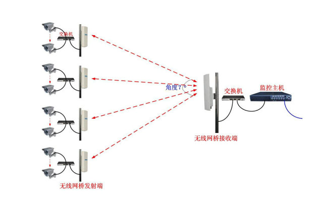 視頻監(jiān)控常用的幾種無(wú)線傳輸方式