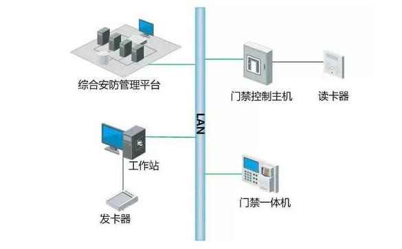 門(mén)禁系統(tǒng)如何與消防、視頻、智能樓宇系統(tǒng)聯(lián)動(dòng)