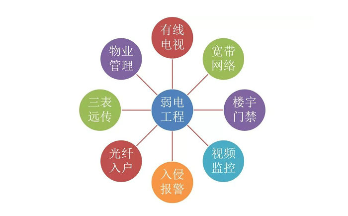 弱電智能化到底都包含哪些子系統(tǒng)？