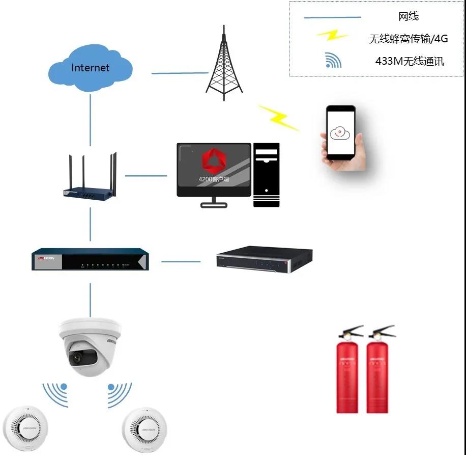 ?？低晜}(cāng)庫(kù)、商鋪的監(jiān)控防火布防方案拓?fù)鋱D