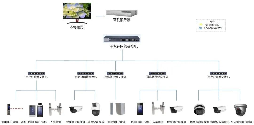 ?？低曋行⌒凸S安防監(jiān)控方案拓?fù)鋱D