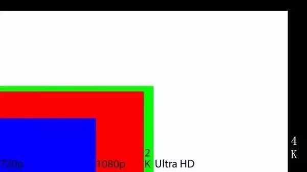 1080P，2K，4K的區(qū)別示意圖