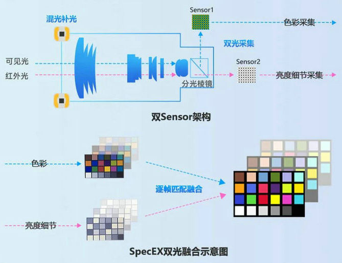 海康威視黑光攝像頭技術(shù)原理