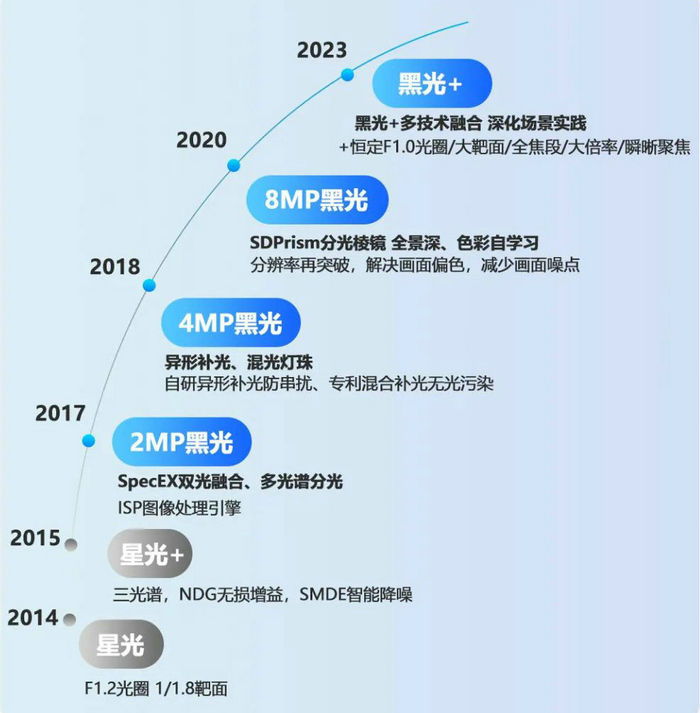 ?？低暫诠鈹z像頭發(fā)展歷程